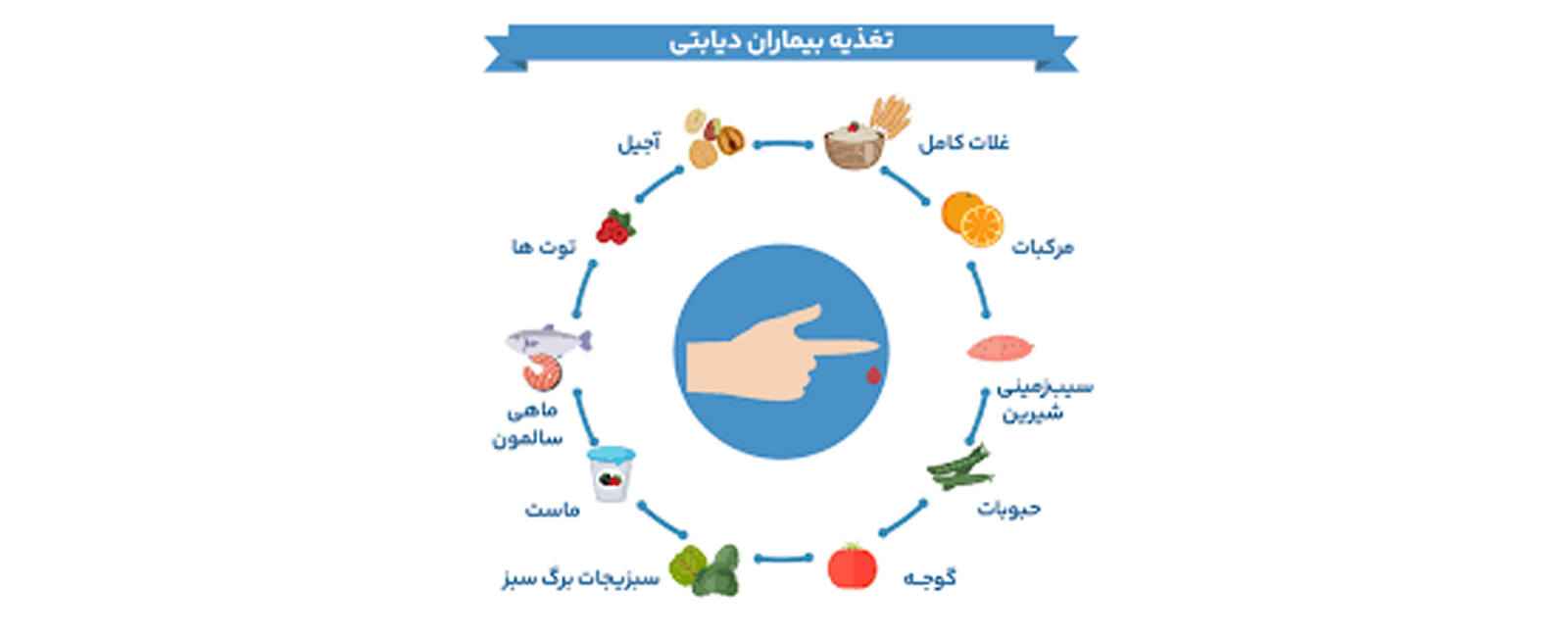 23 آبان روز جهانی دیابت ..... تغذیه بیماران دیابتی  